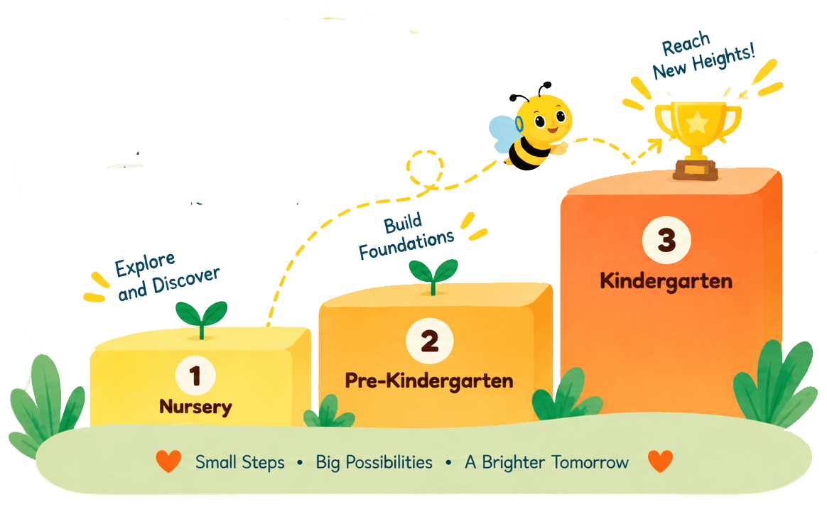 The Power Of Spiral Progression Approach Unleash your child's potential with our Spiral Approach - a journey of continuous learning, fostering mastery and nurturing a growth mindset. Dive into innovative, effective education with us.