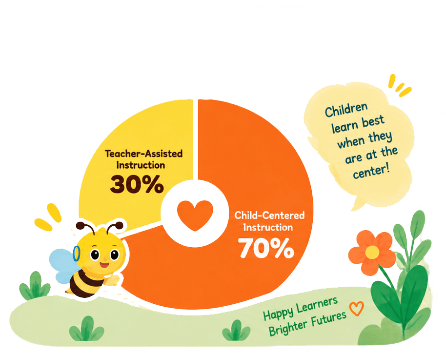 The 70:30 child-centered learning approach